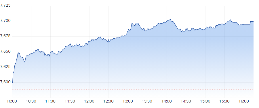 S&P ASX 200 (XJO) Intraday Chart 2 Feb 2024