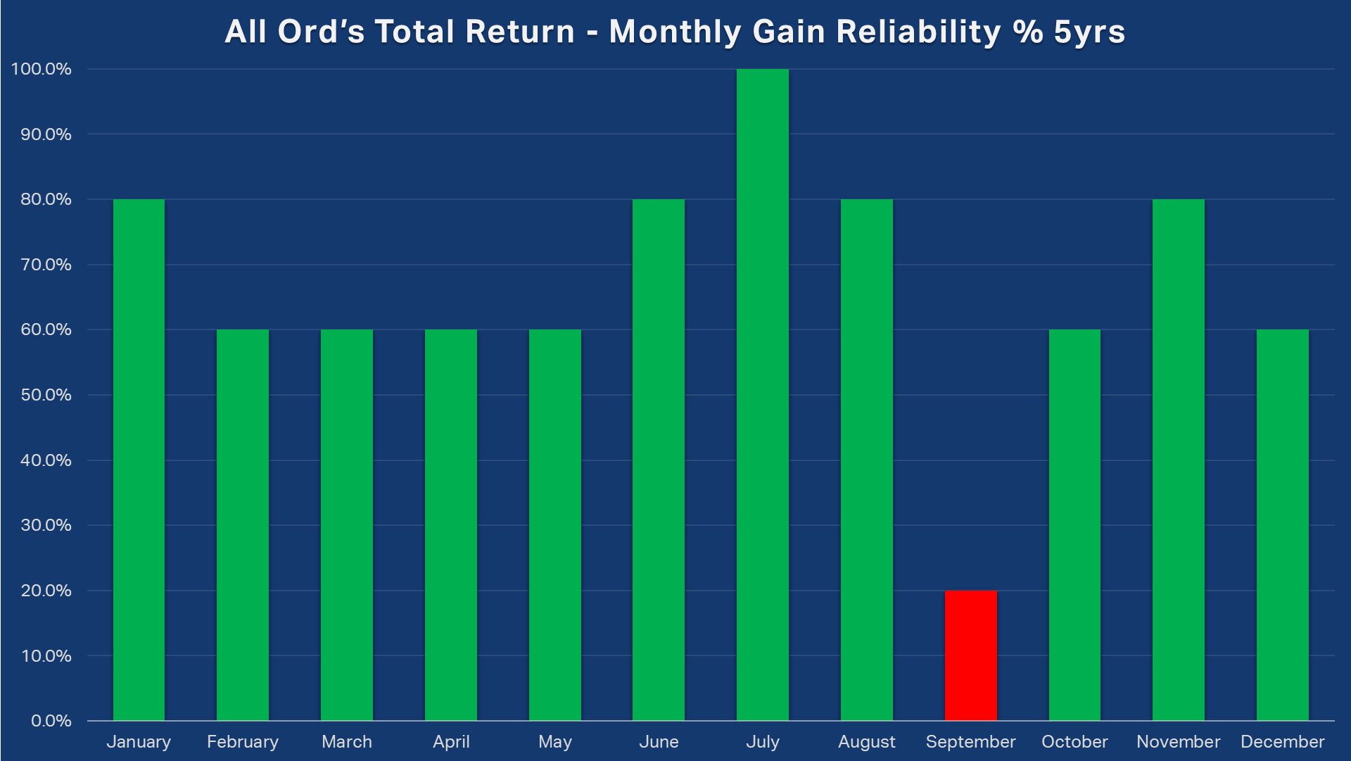 All Ordinaries Total Return XAOA Monthly Gain Reliability 5 years