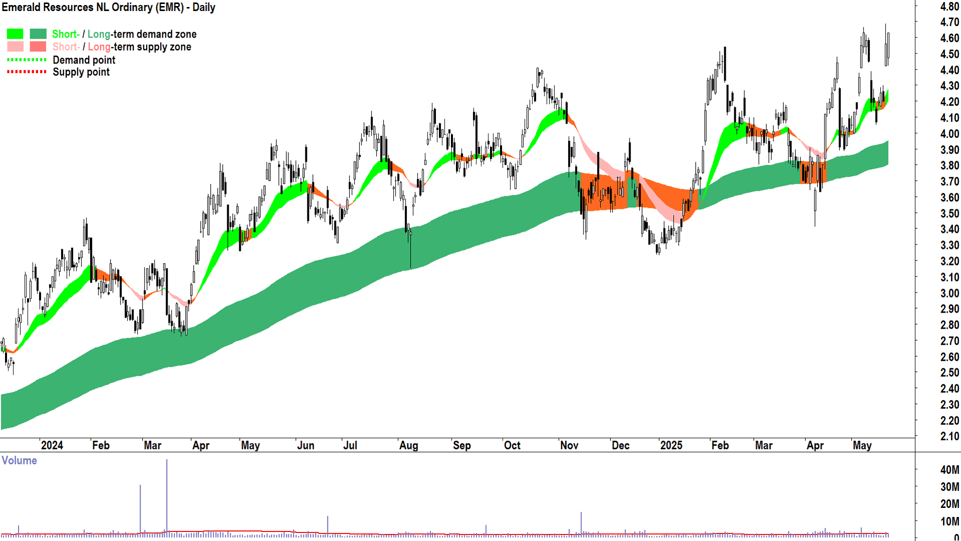 Emerald Resources (ASX-EMR) daily chart 22 May 2025