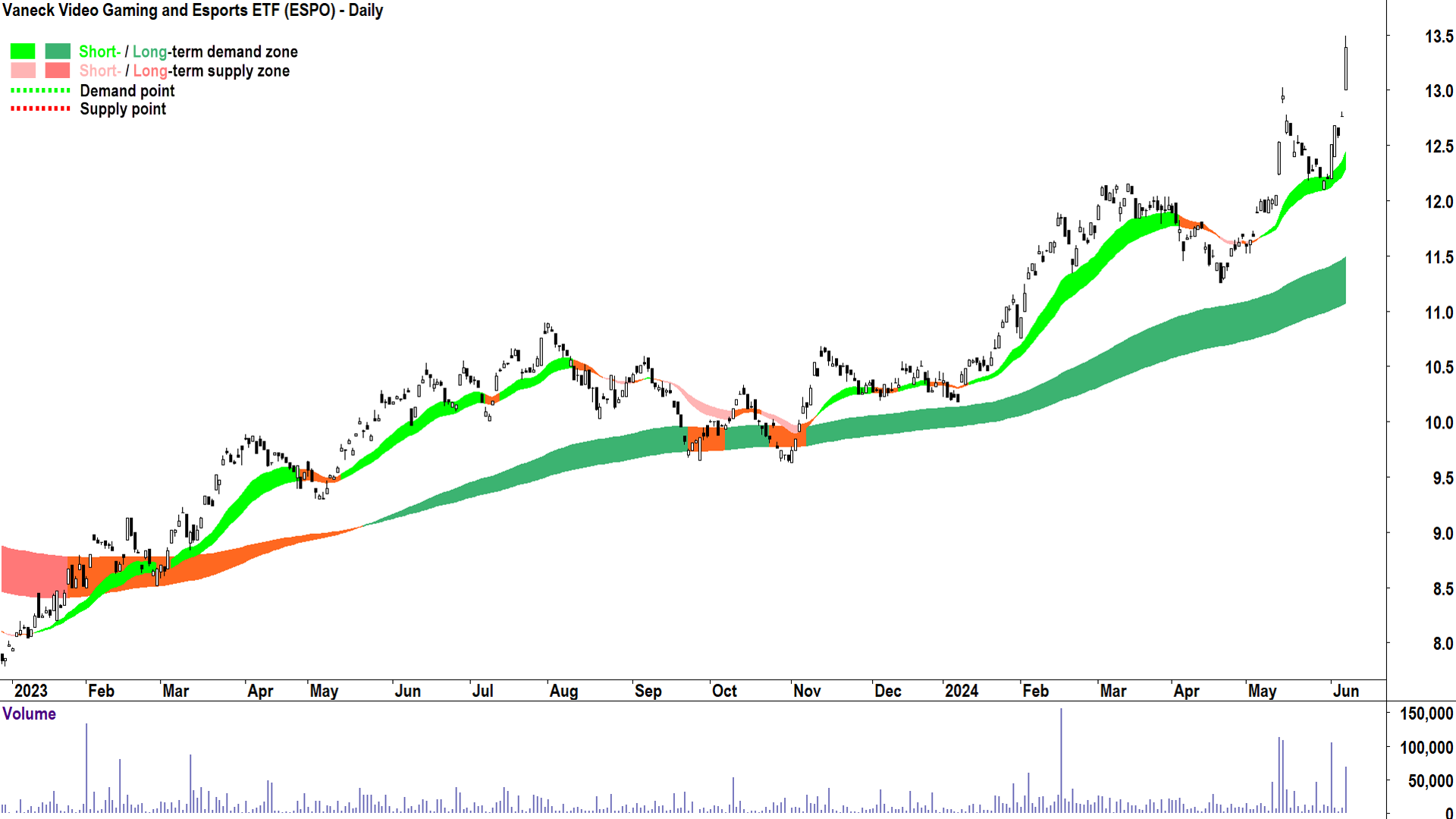 Vaneck Video Gaming and Esports ETF (ASX-ESPO) chart 7 June 2024