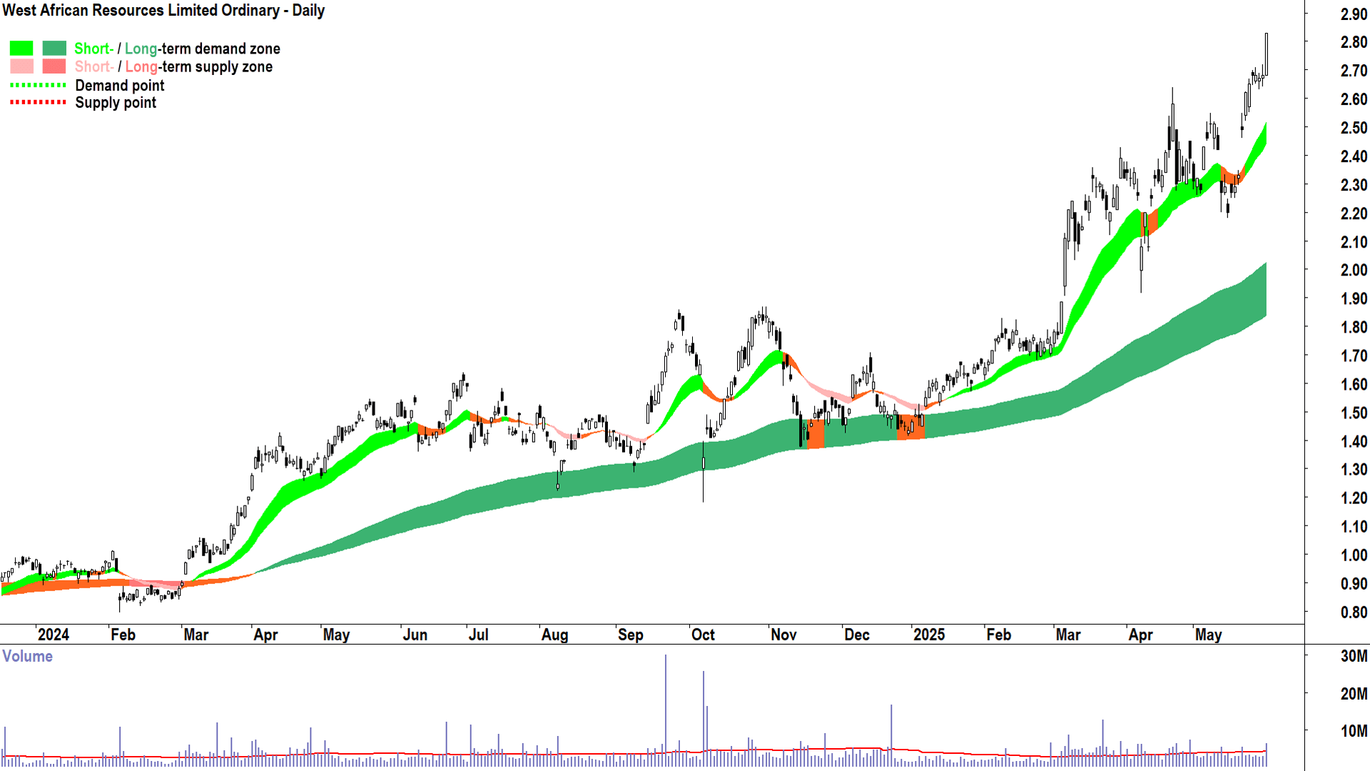 West African Resources (ASX-WAF) daily chart 30 May 2025