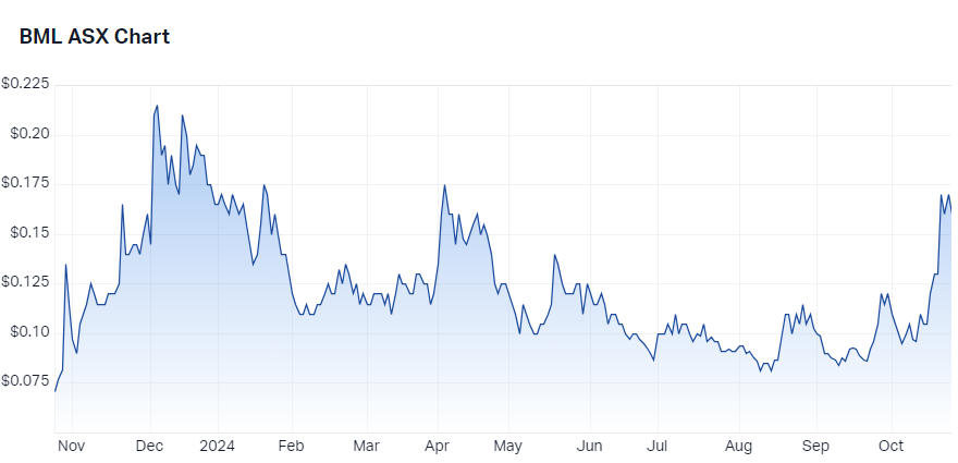 Boab Metals (ASX-BML) chart 24 October 2024