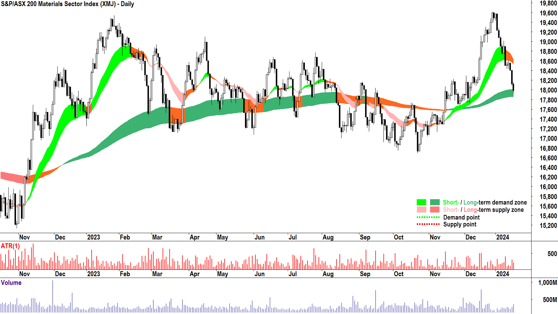 S&P ASX 200 Materials Sector chart 17 Jan 2024