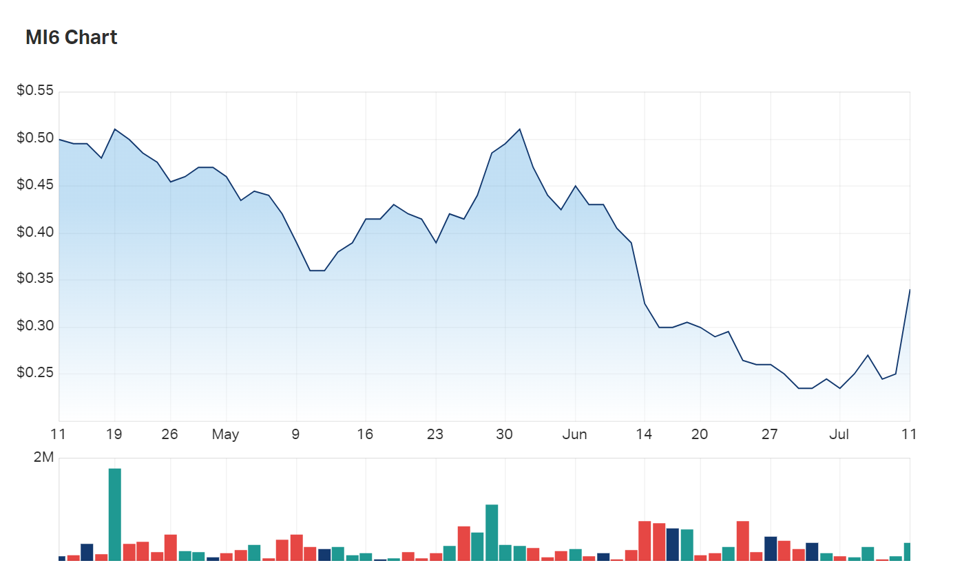 Today's strong uptick in price clearly visible on the company's three month chart (far right)