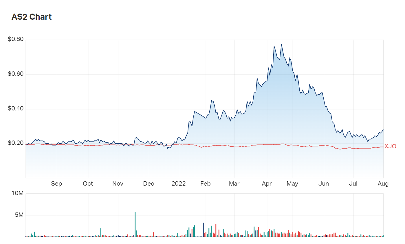 A look at Askari Metals' one year charts shows it outperforming the ASX200 (XJO) for virtually the entire time 