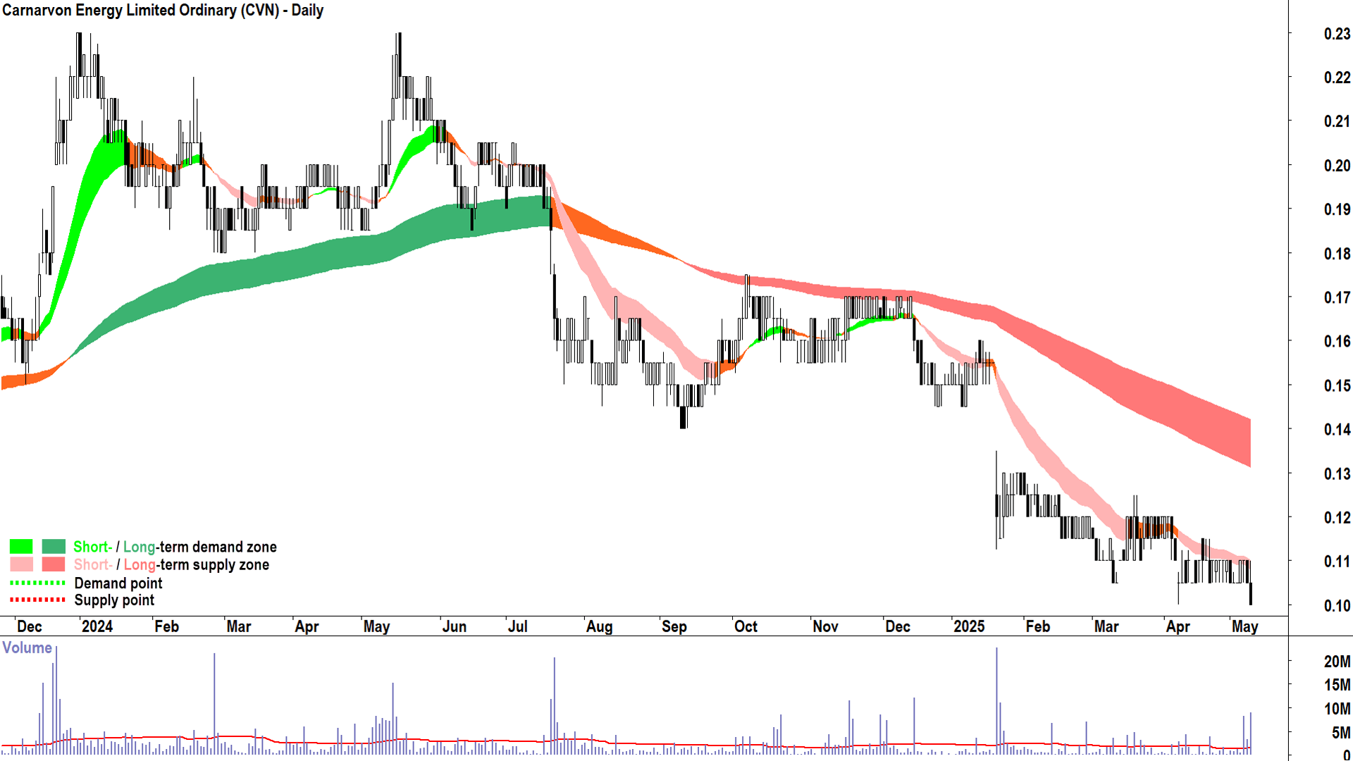 Carnarvon Energy (ASX-CVN) daily chart 9 May 2025