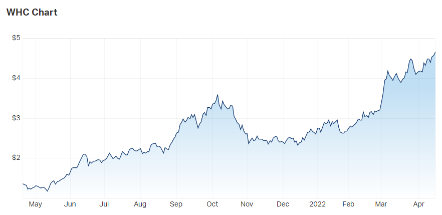 Whitehaven Coal Ltd (ASX WHC) Share Price - Market Index