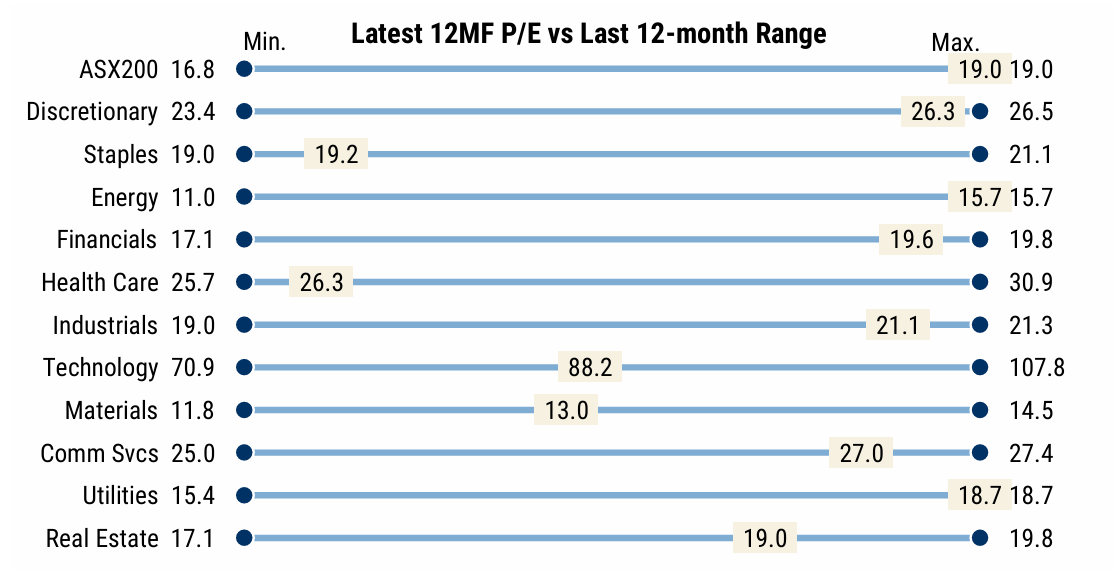 ASX 200 and sector valuations
