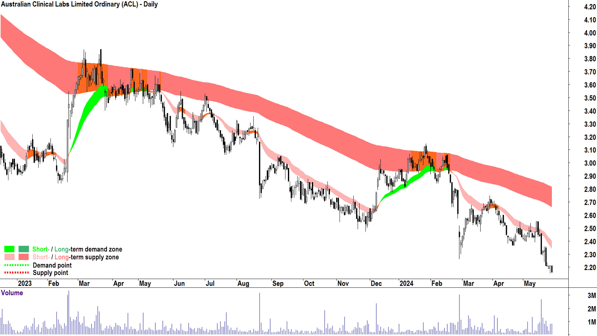 Australian Clinical Labs (ASX-ACL) chart 28 May 2024