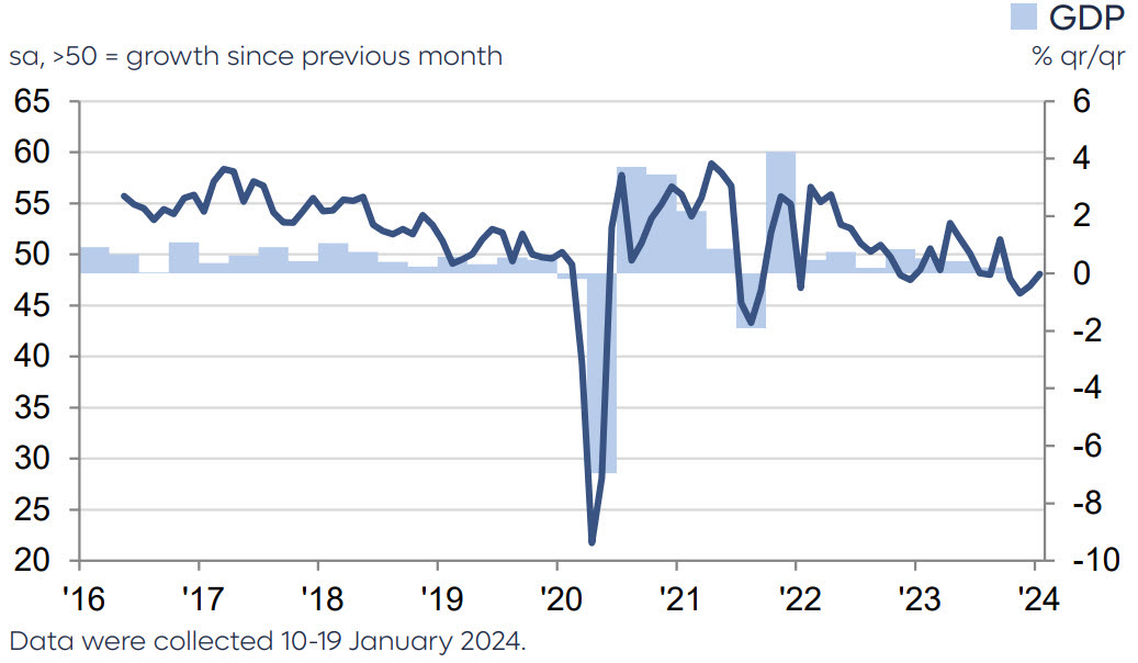 Judo Bank Australia Composite PMI Output Index. Sources Judo Bank, S&P Global PMI, Australian Bureau of Statistics via S&P Global Market Intelligence