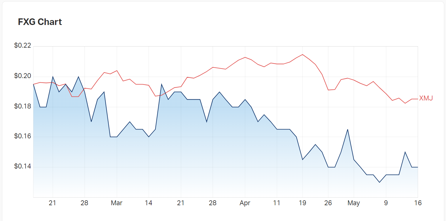 Felix Gold's charts compared to the materials index 
