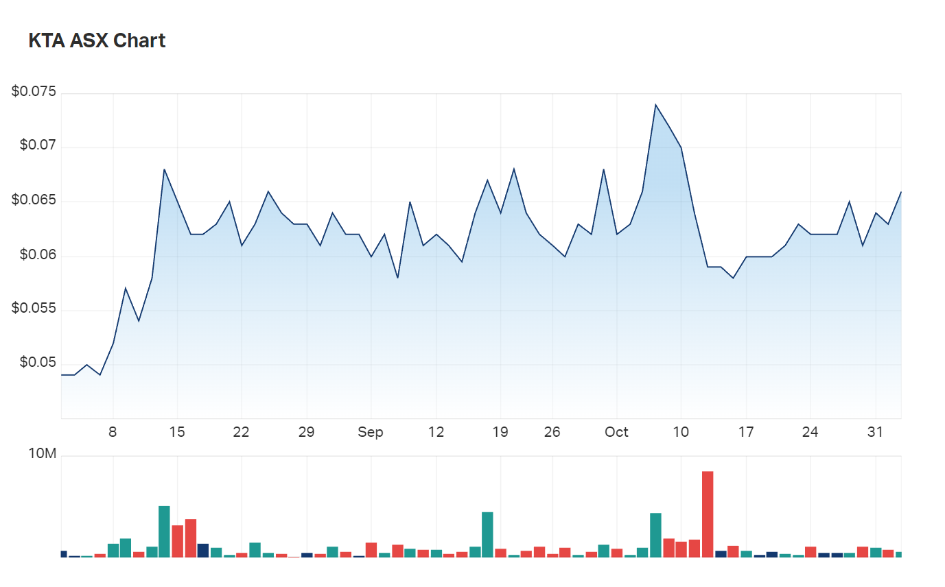 Krakatoa's three month charts. Shares are up nearly 5% heading into the second hour of trade 
