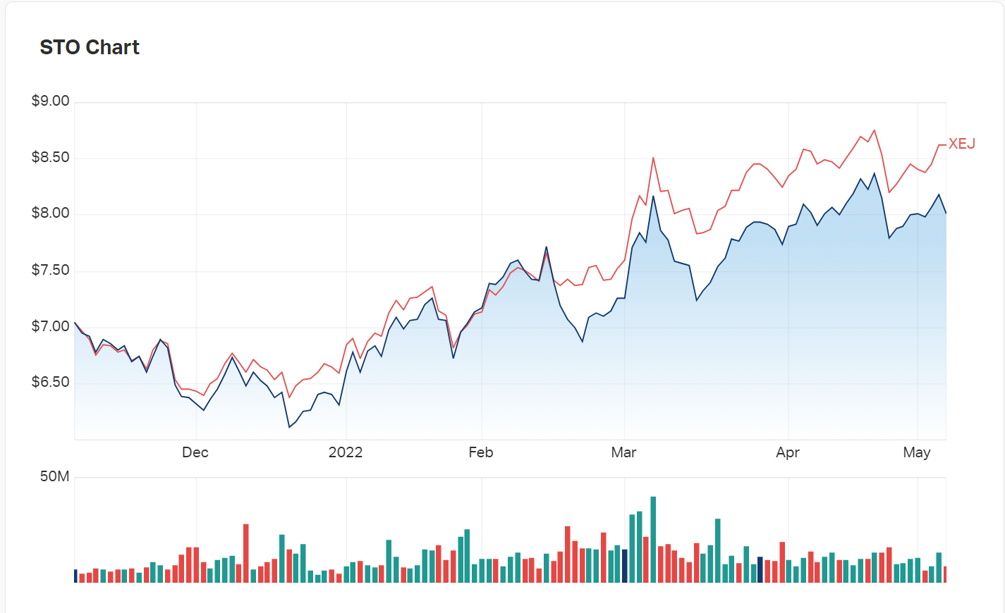 Santos' charts over the last six months with the XEJ for reference 