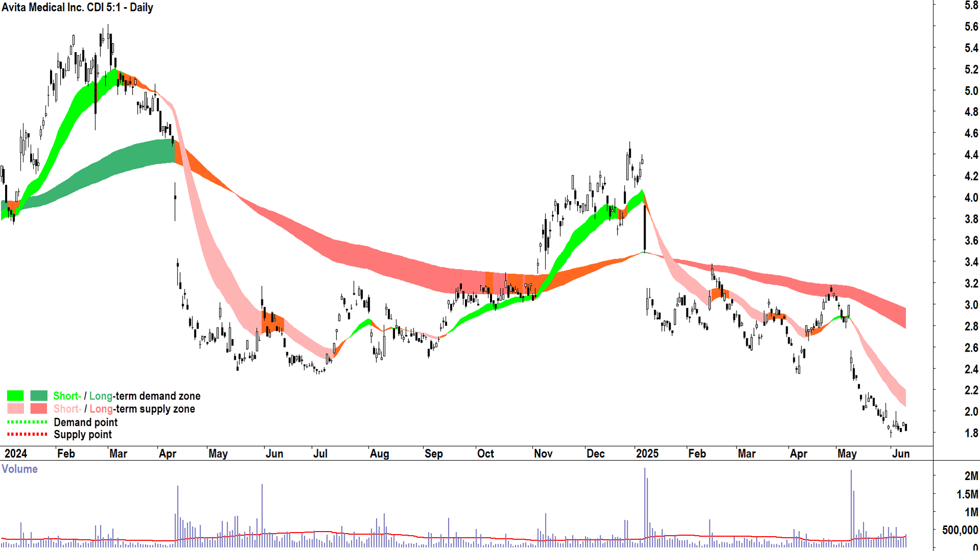 Avita Medical (ASX-AVH) daily chart 11 June 2025