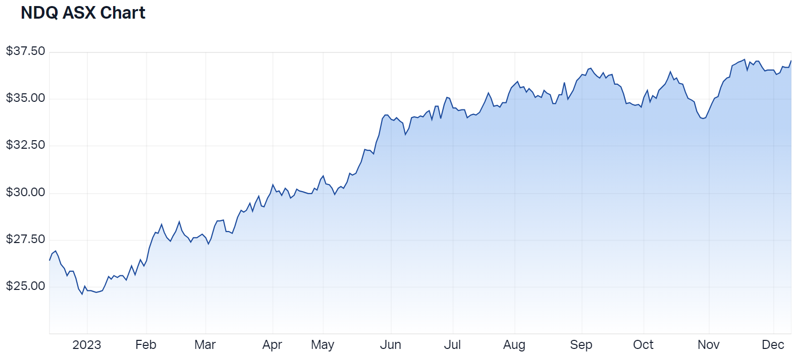 2023-12-11 14 48 40-Betashares Nasdaq 100 ETF (ASX NDQ) Share Price - Market Index