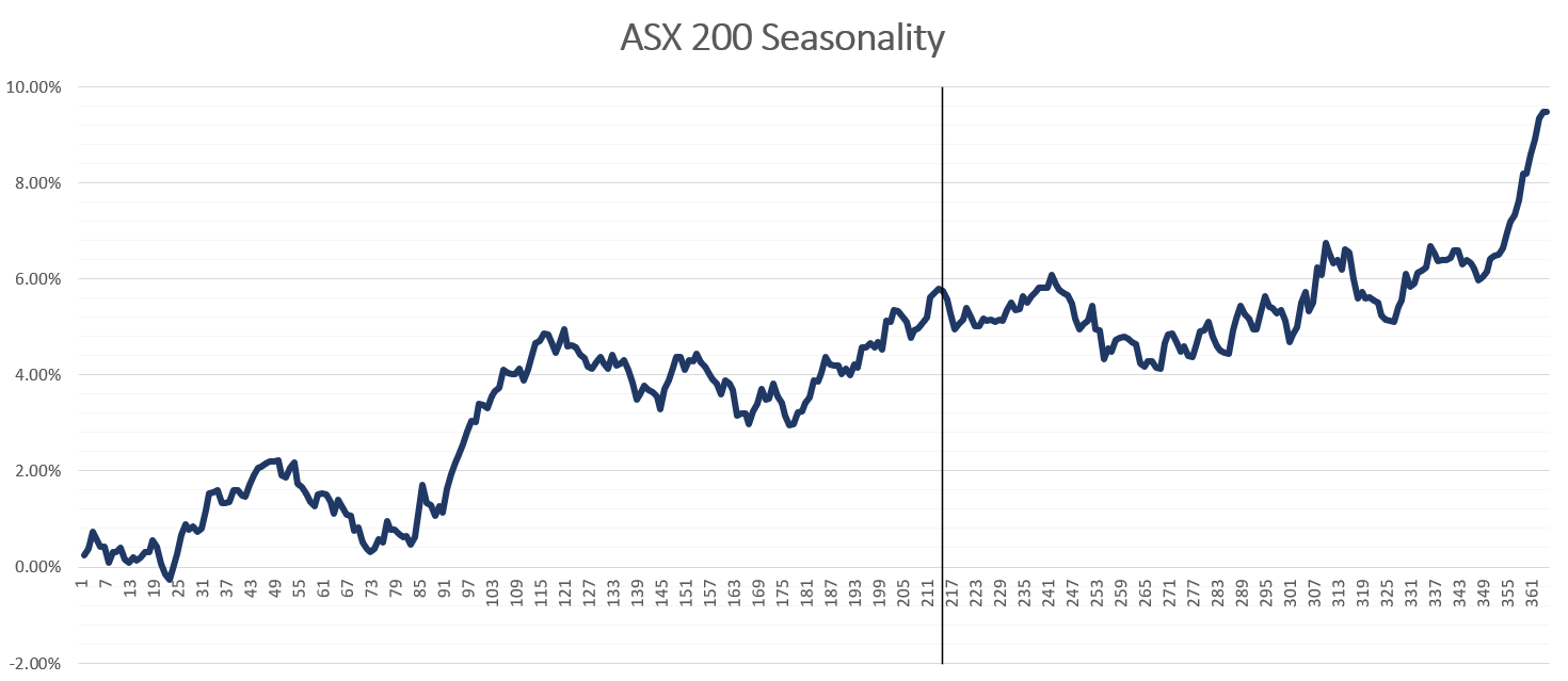 Asx 200