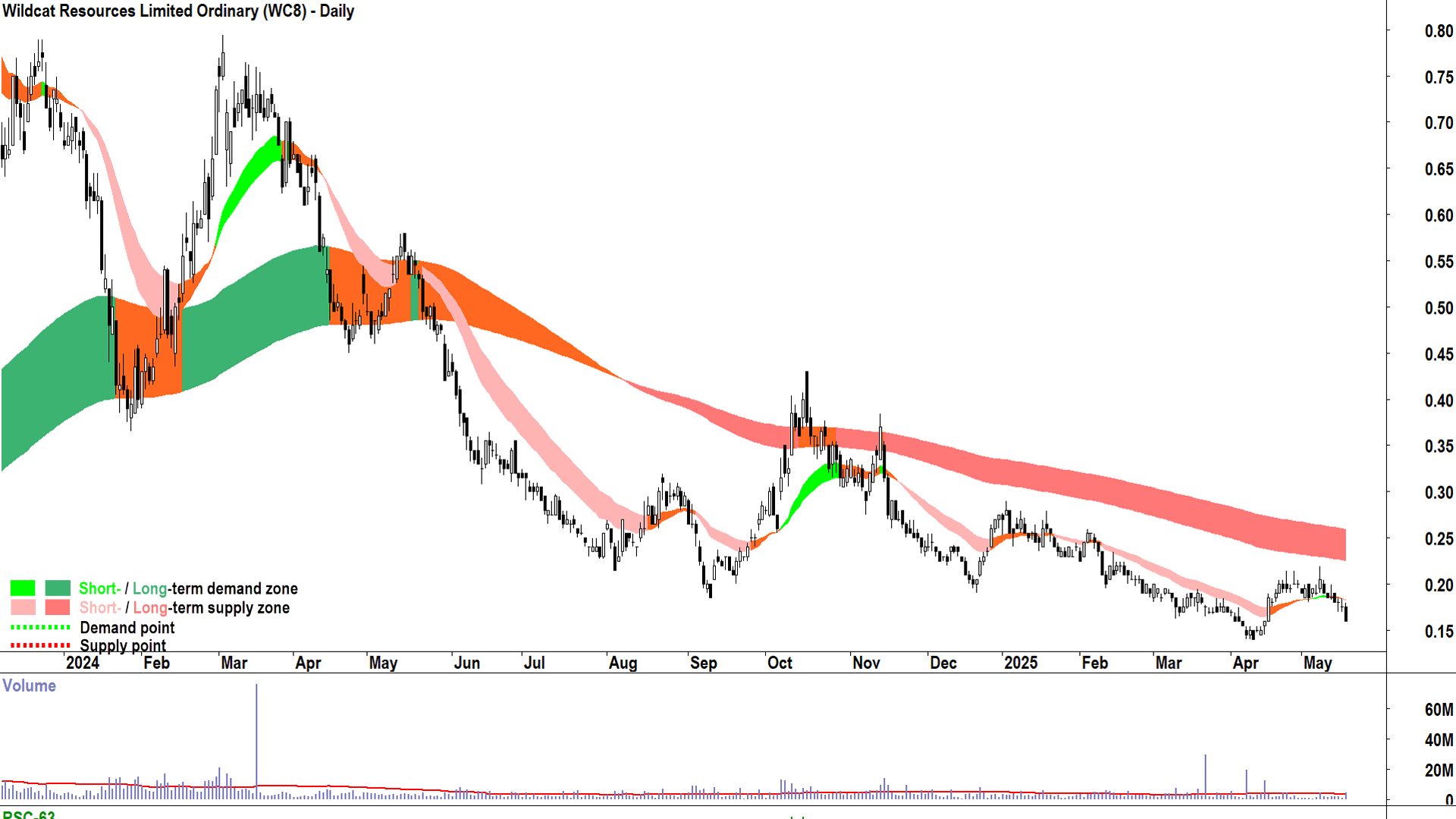 Wildcat Resources (ASX-WC8) daily chart 19 May 2025