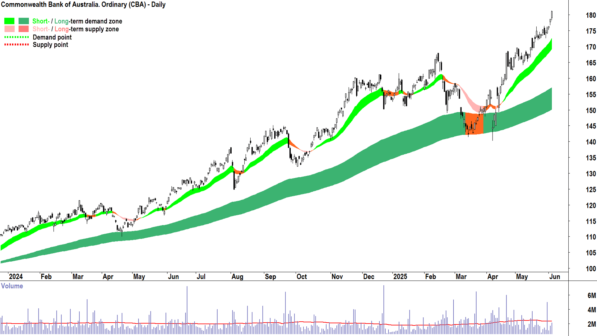 Commonwealth Bank of Australia (ASX-CBA) daily chart 4 June 2025