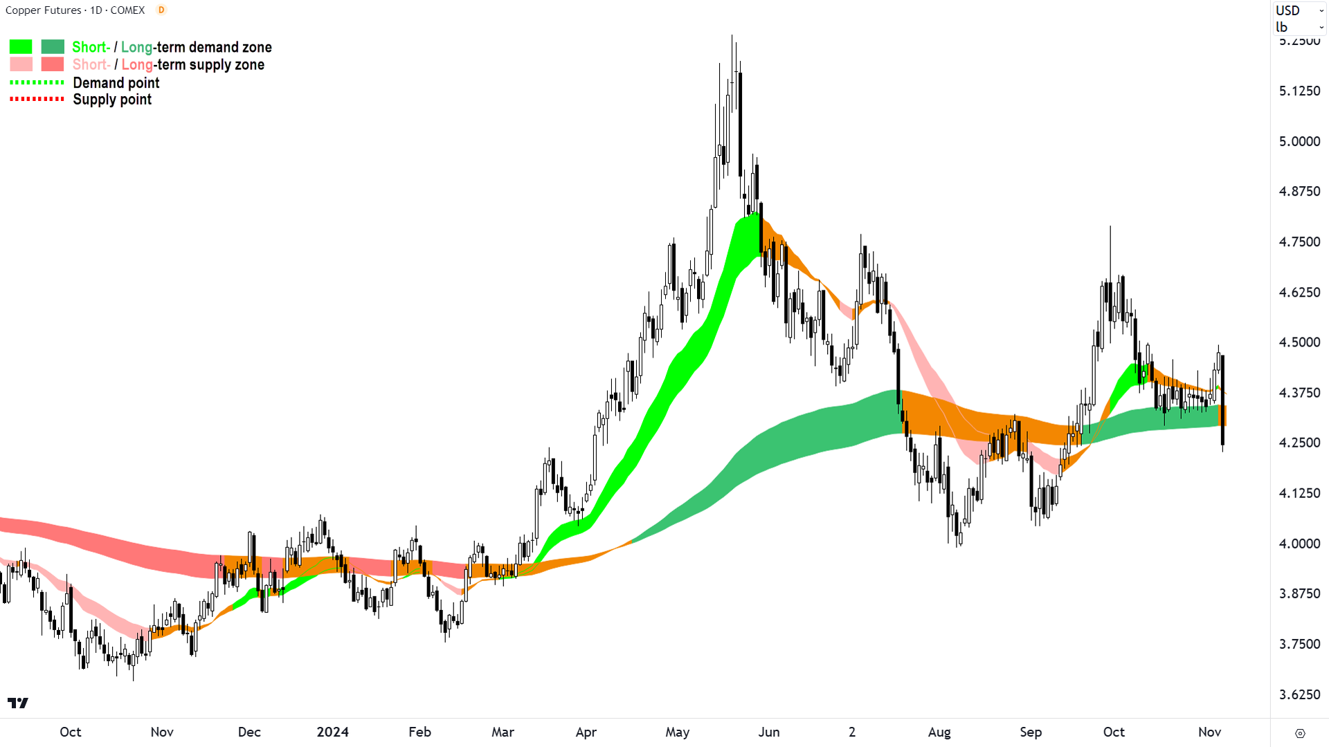 High Grade Copper Futures (Front month, back-adjusted) COMEX chart 6 November 2024