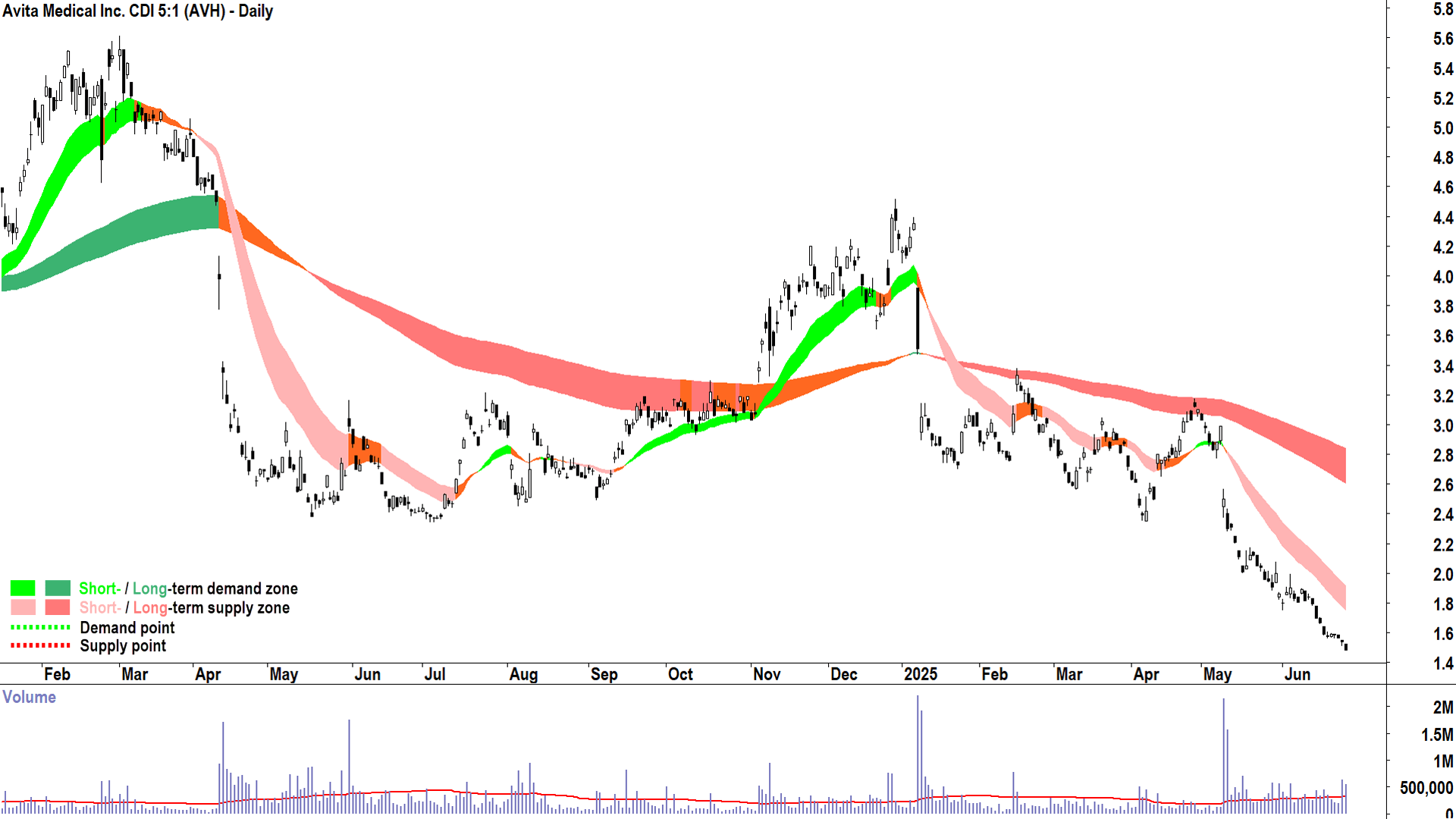 Avita Medical (ASX-AVH) daily chart 26 June 2025