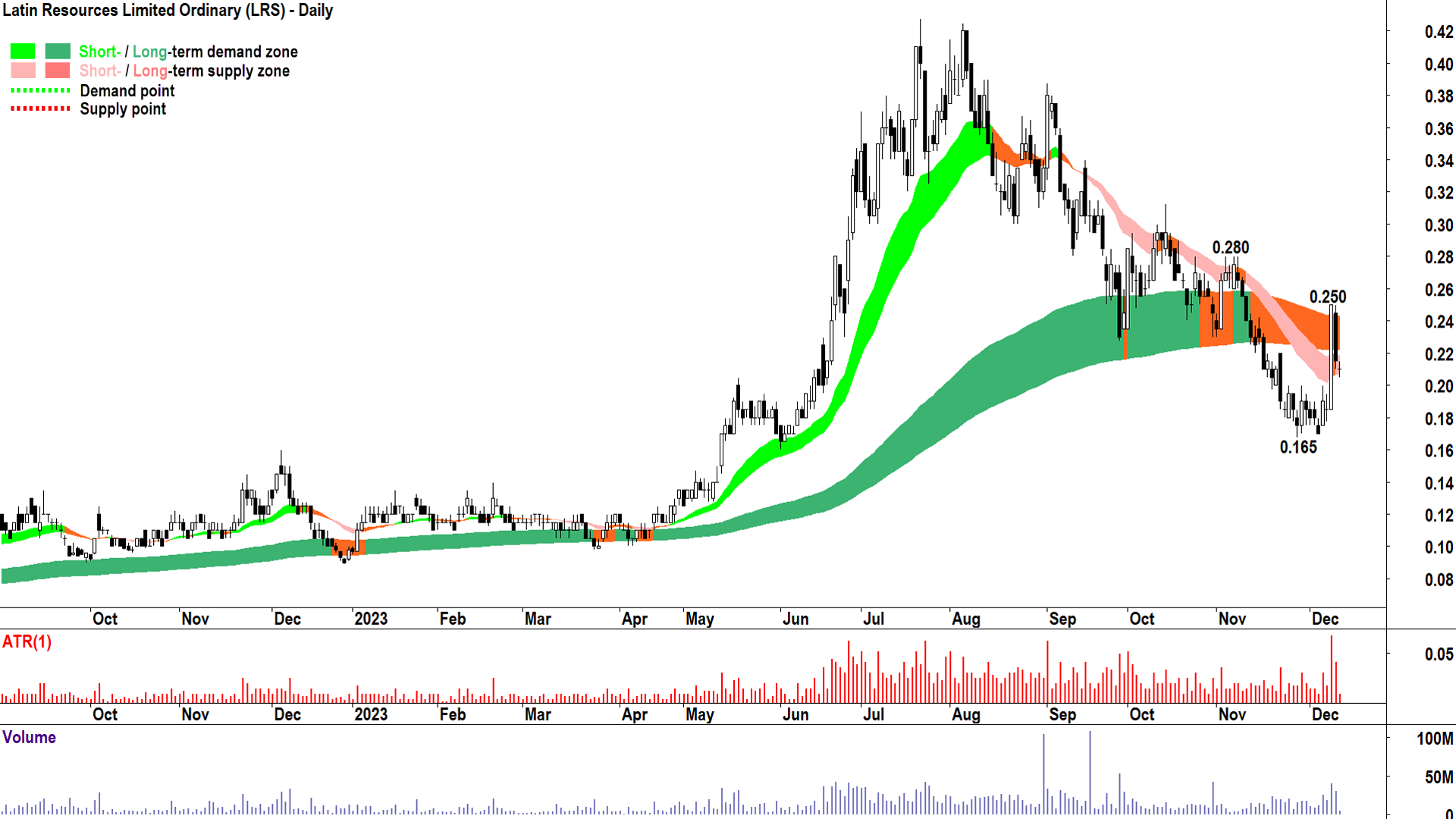 5. Latin Resources (ASX-LRS)