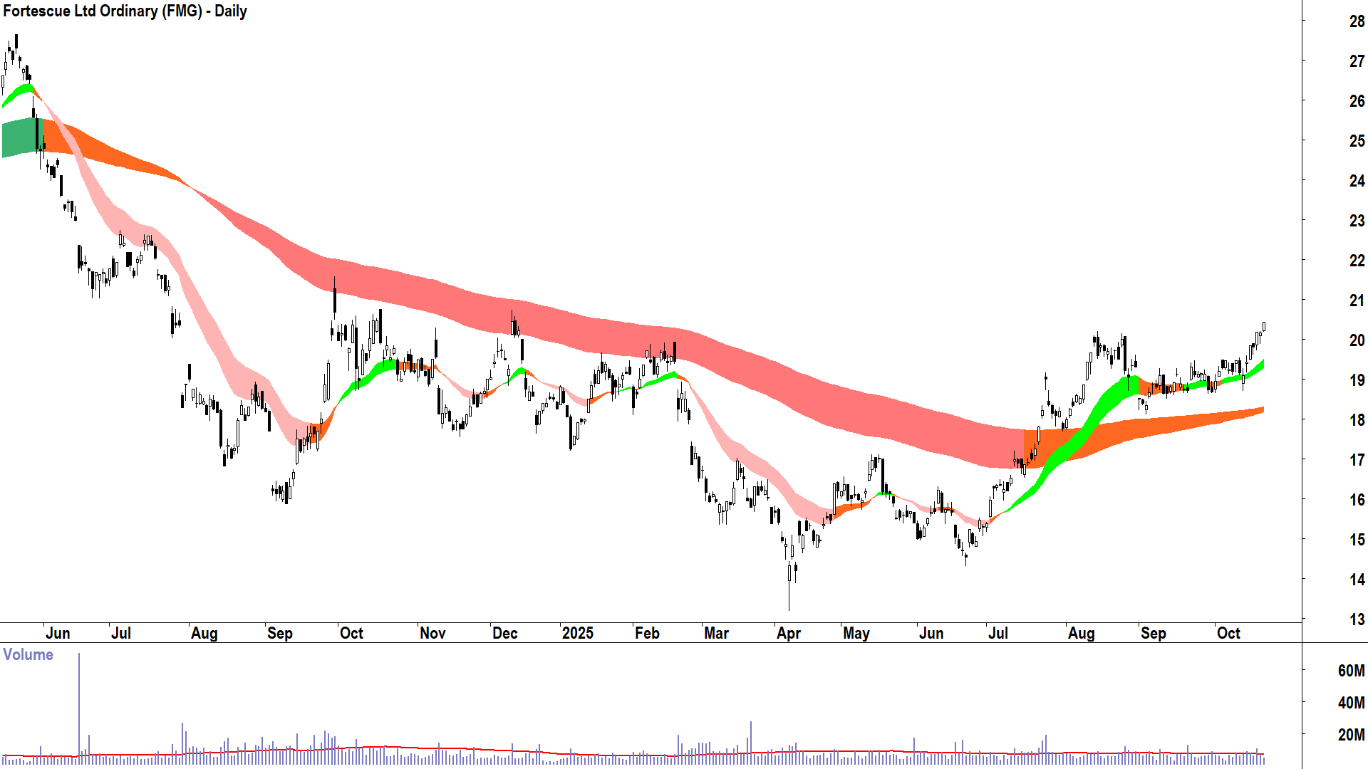 Fortescue (ASX-FMG) Daily chart 21 October 2025