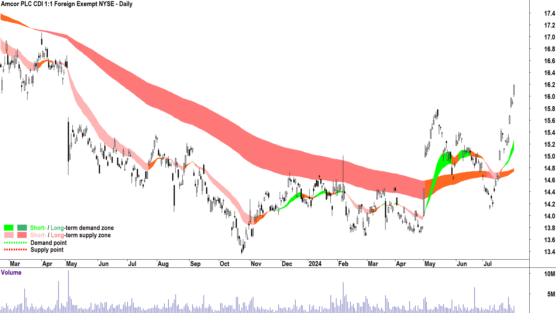 Amcor (ASX-AMC) chart 31 July 2024