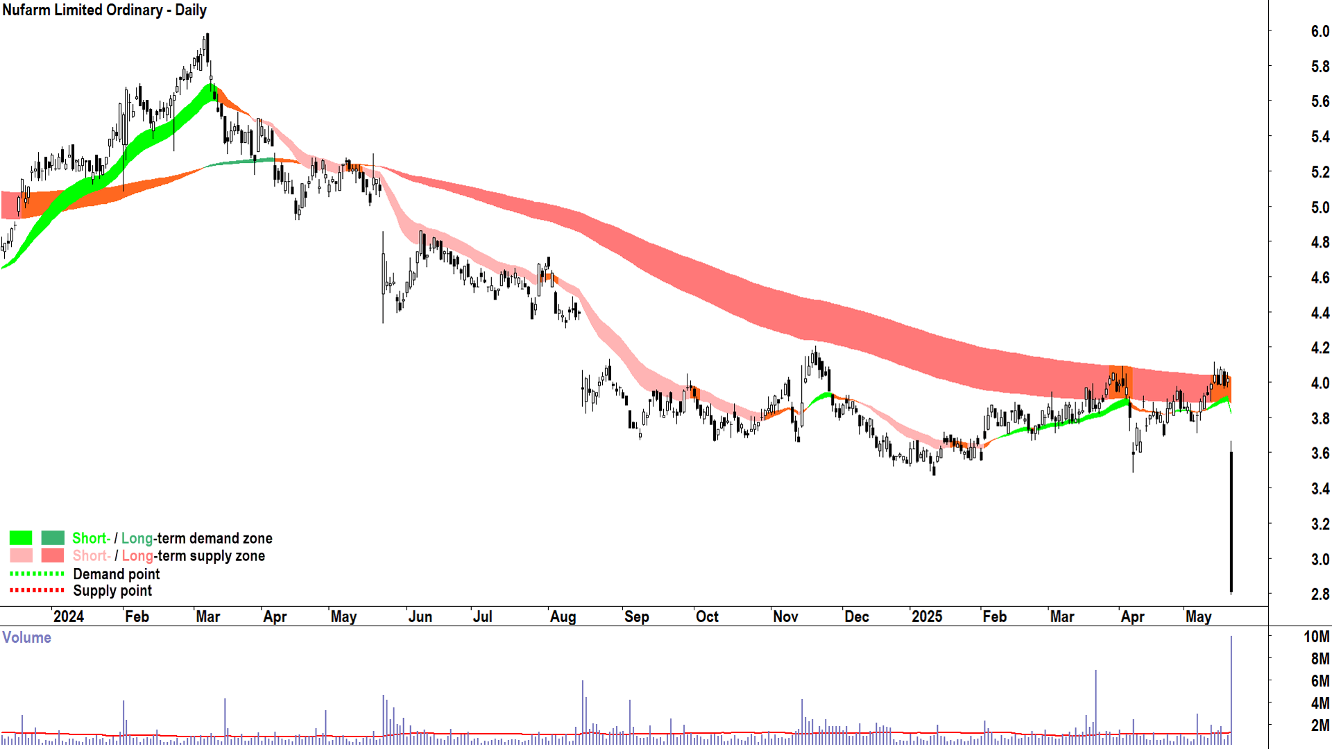 Nufarm (ASX-NUF) daily chart 21 May 2025