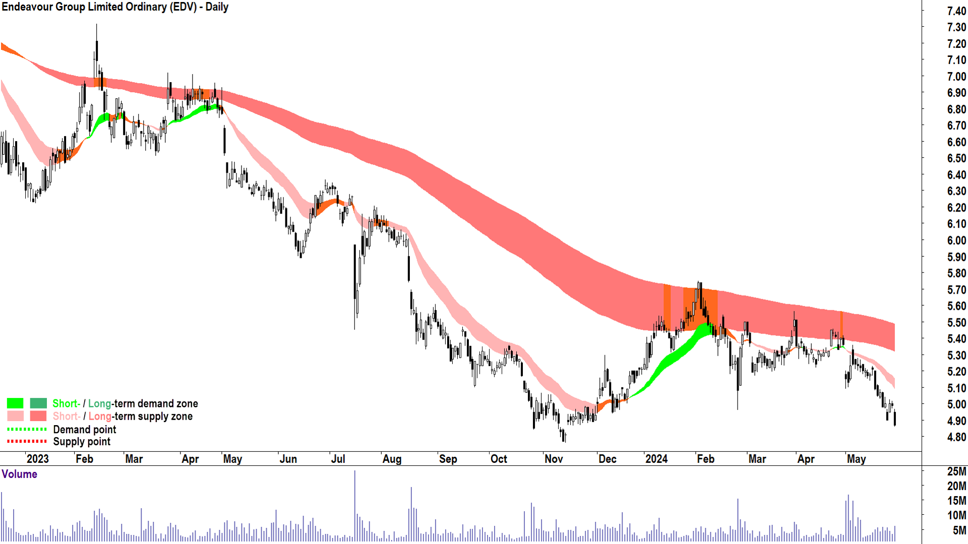 Endeavour Group (ASX-EDV) chart 29 May 2024