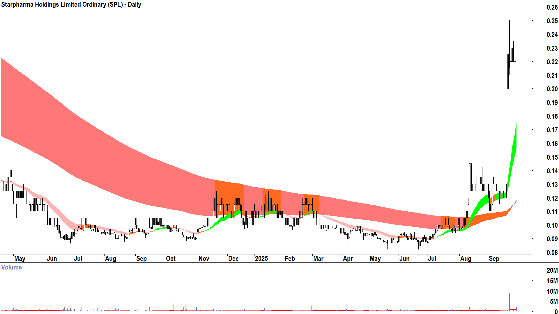 Starpharma (ASX-SPL) daily chart 30 September 2025