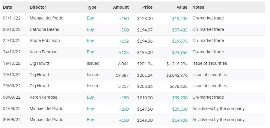 A look at COH's latest director transactions 
