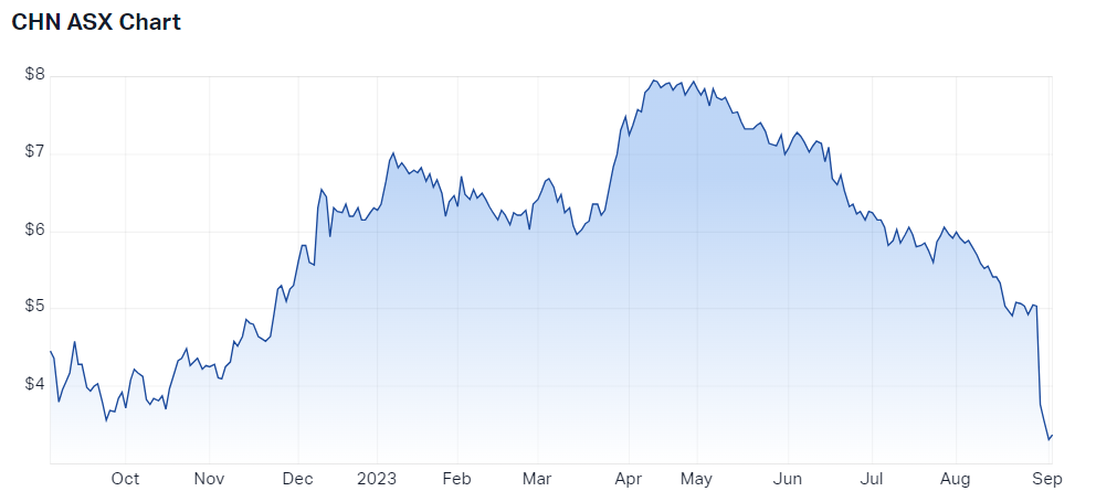 Chalice Mining Ltd (ASX CHN) Share Price - Market Index