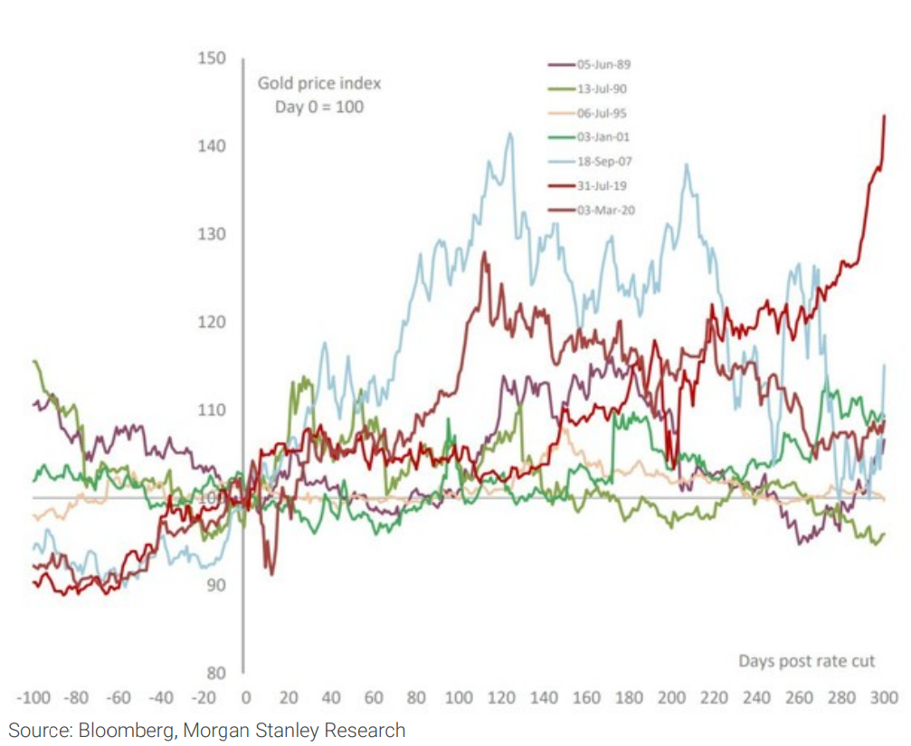 Exhibit 12 Gold tends to show upside after rate cuts. Source Bloomberg, Morgan Stanley Research