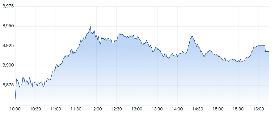 ASX 200 (XJO) intraday chart 20 Aug