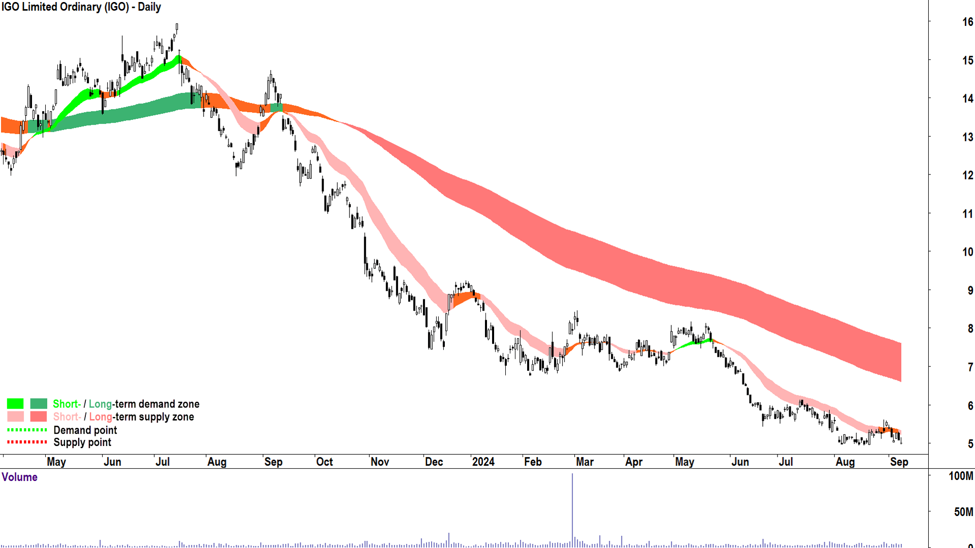 IGO (ASX-IGO) chart 9 September 2024