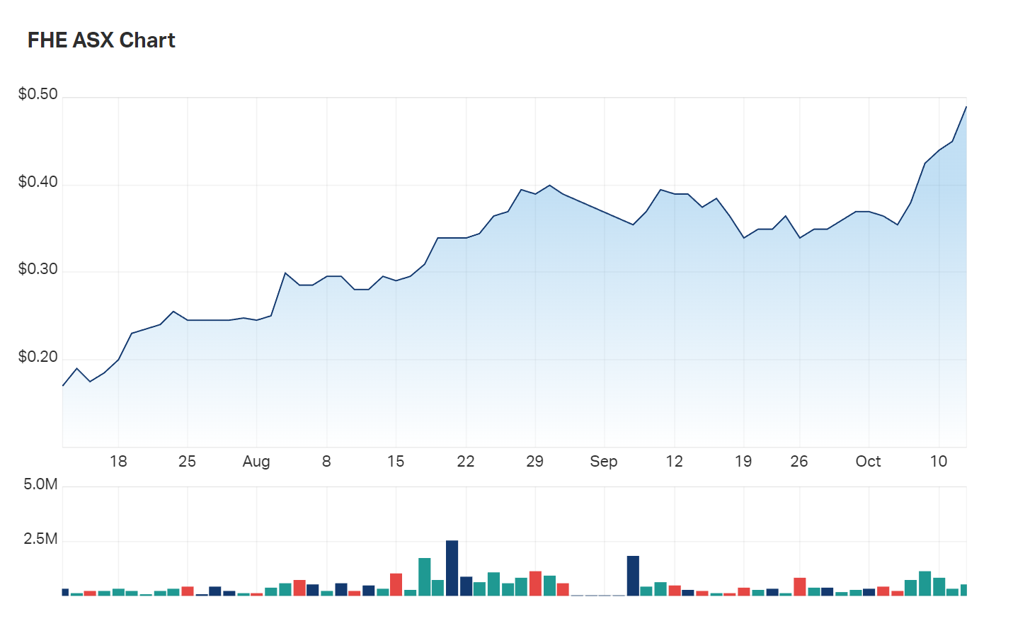 A look at Frontier's three month charts 