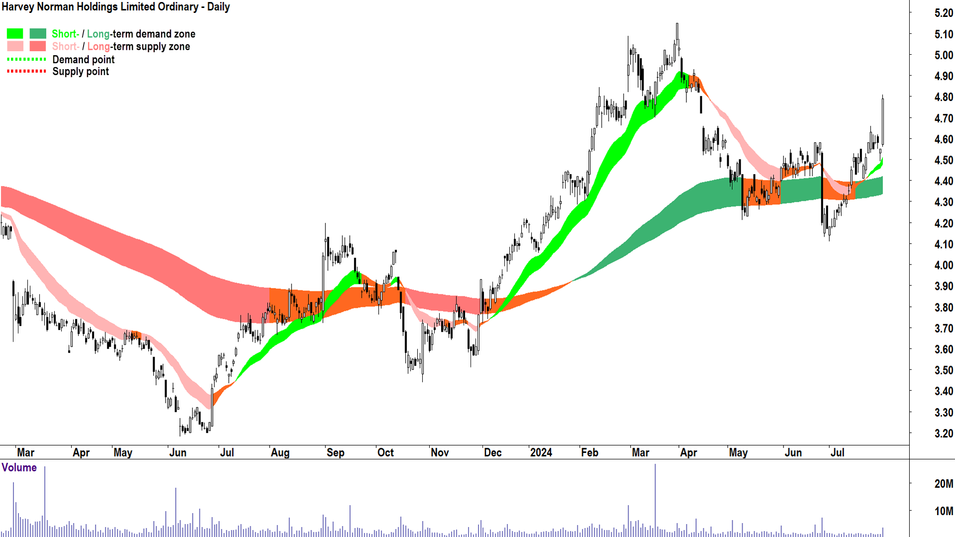 Harvey Norman (ASX-HVN) chart 31 July 2024