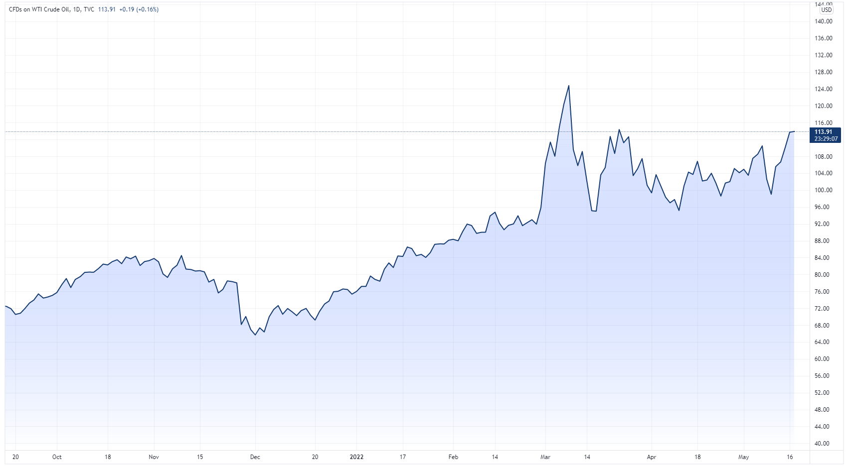 USOIL 2022-05-17 08-30-53