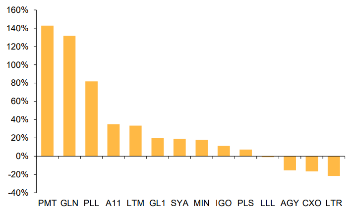 Valuation upside remains for most covered lithium names. Source - Bloomberg, Macquarie Research, March 2024