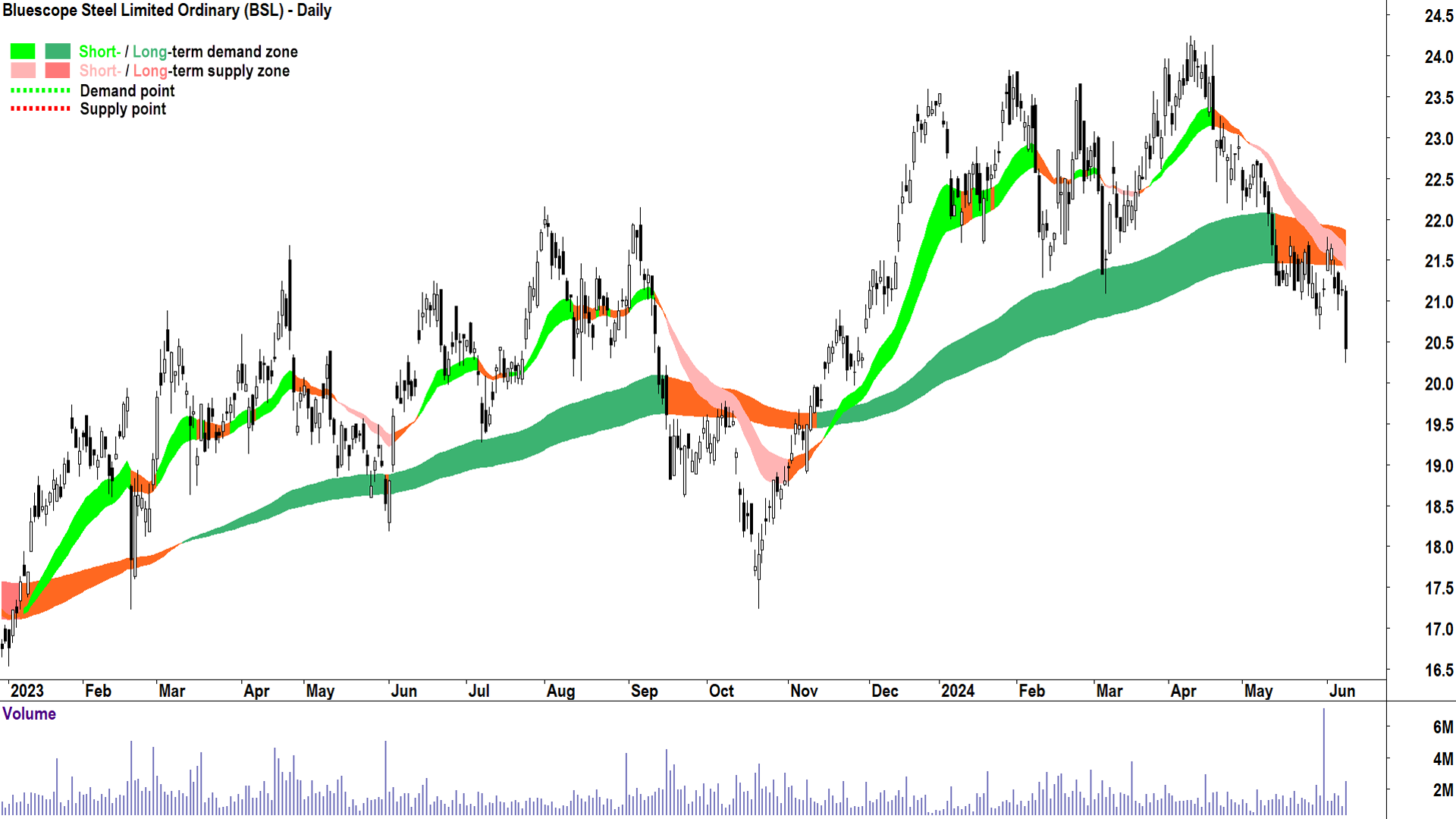 Bluescope Steel (ASX-BSL) chart 11 June 2024