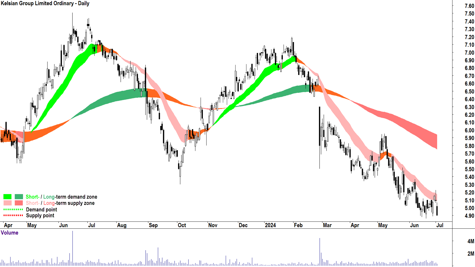 Kelsian Group (ASX-KLS) chart 2 July 2024