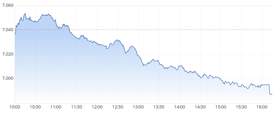 s&P asx 200 xjo intraday chart 23 Nov 2023