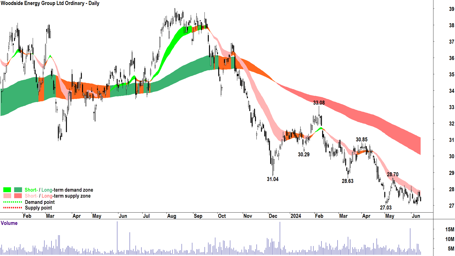 Woodside Energy Group (ASX-WDS) chart 14 June 2024