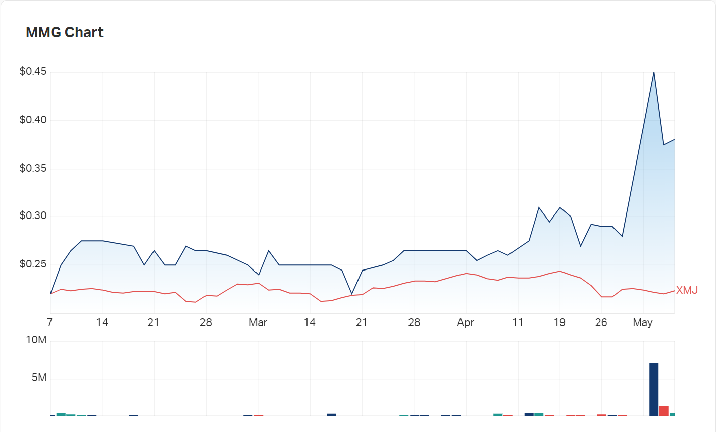 Marvel Gold's charts over the last three months compared to the XMJ materials index 