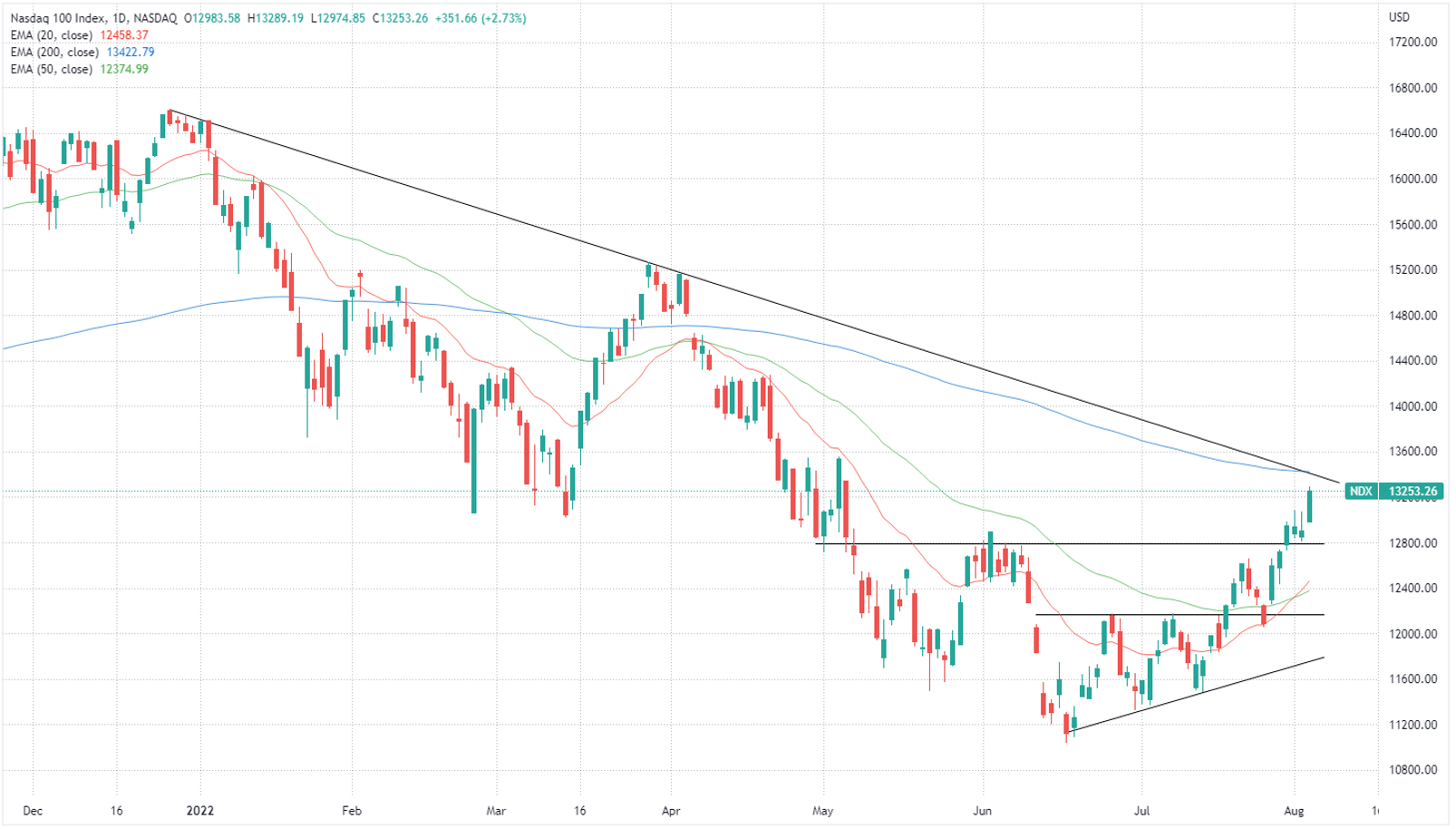 Nasdaq 100 chart