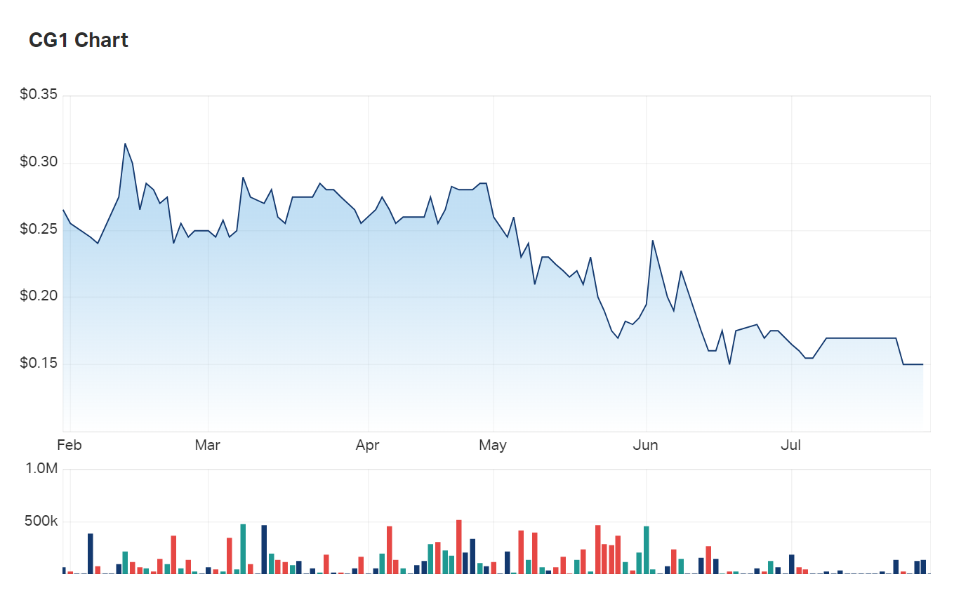 The company's share price has been knocked around by sell-off season, but the Kentucky project has all the right elements to push the share price above its April position in the mid-20c range.