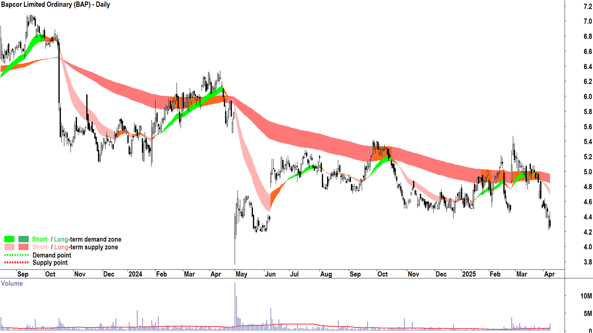 Bapcor (ASX-BAP) daily chart 8 April 2025