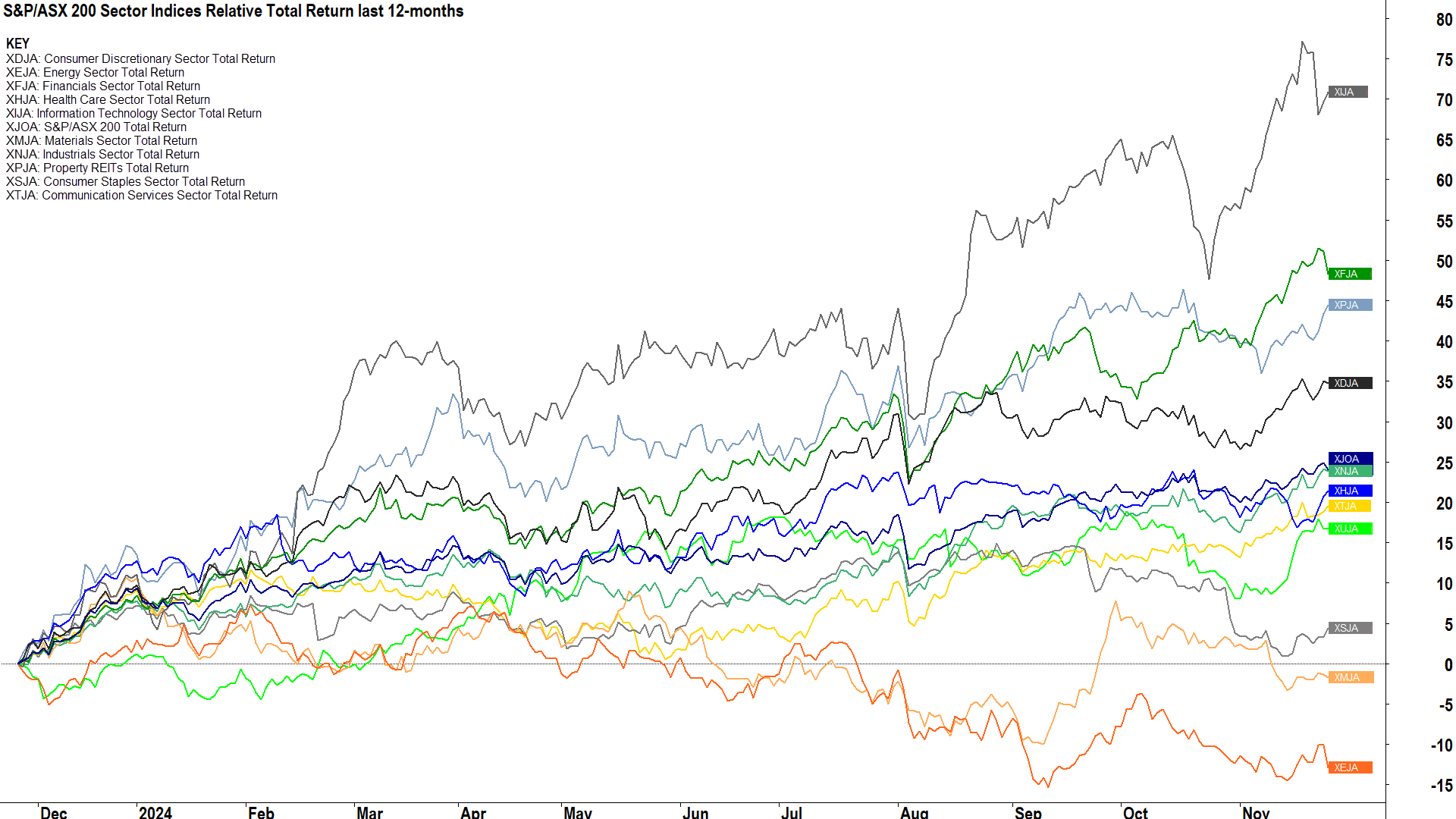 S&P-ASX 200 Sector Indices Relative Total Return last 12-months