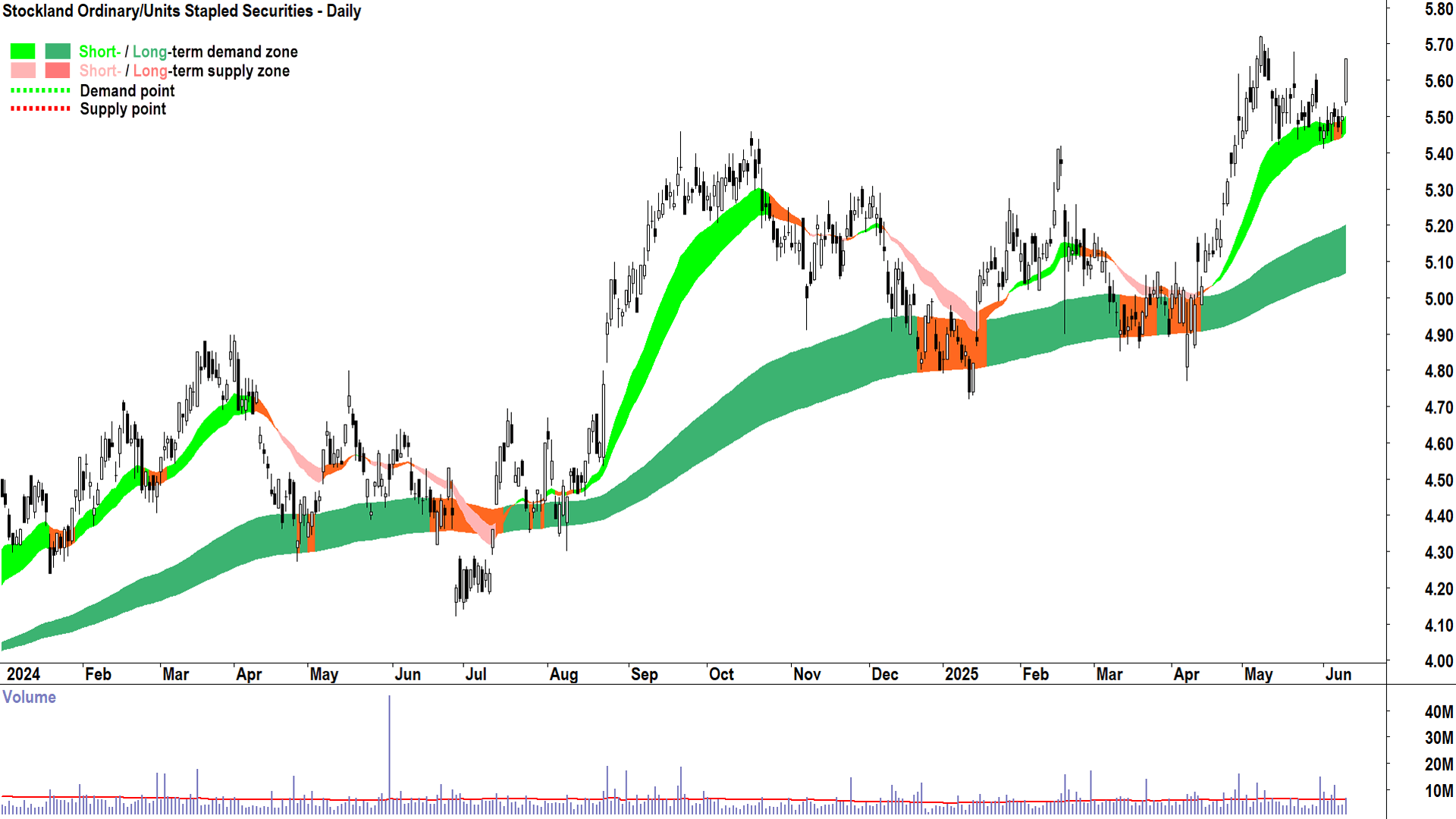 Stockland (ASX-SGP) daily chart 11 June 2025