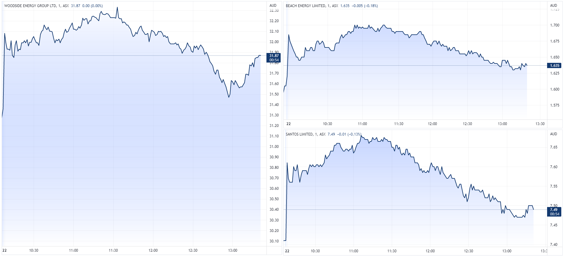 Woodside Beach Energy Santos price chart